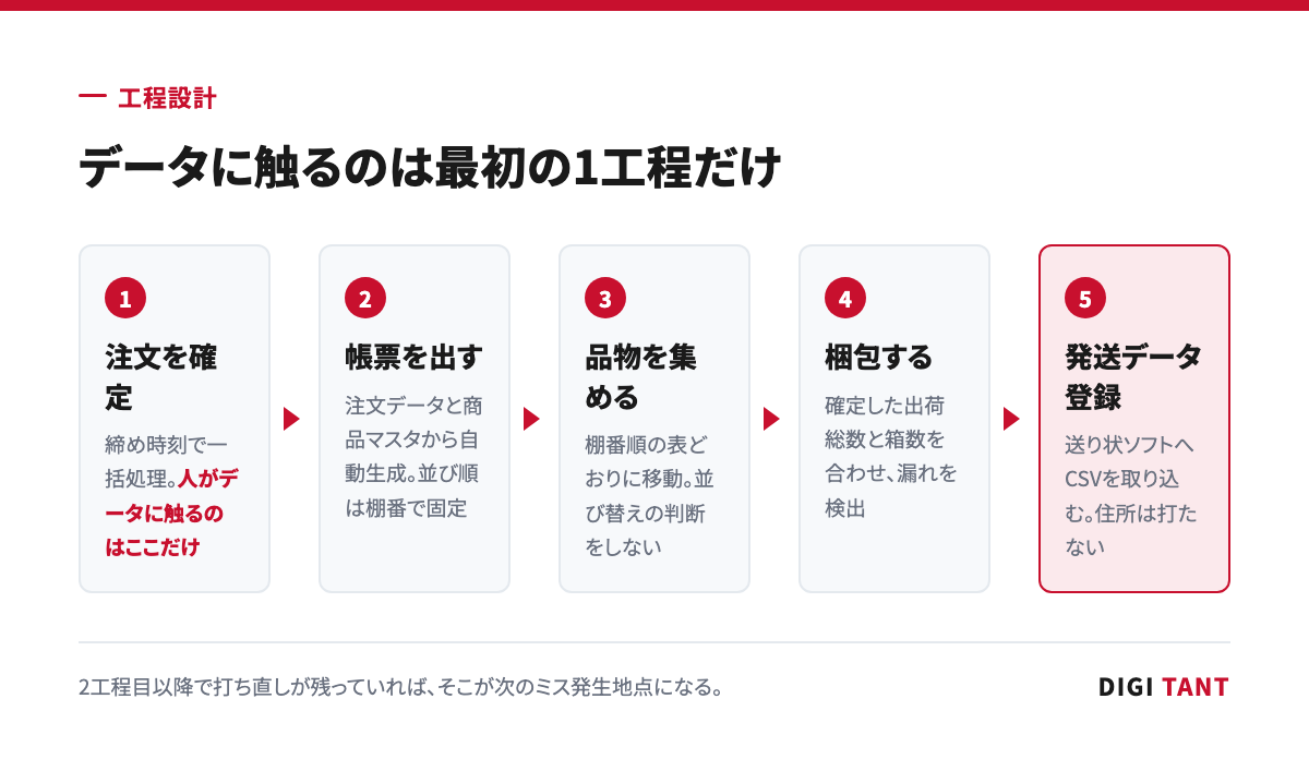 出荷5工程のうち、人が入力するのは注文確定の1回だけにする
