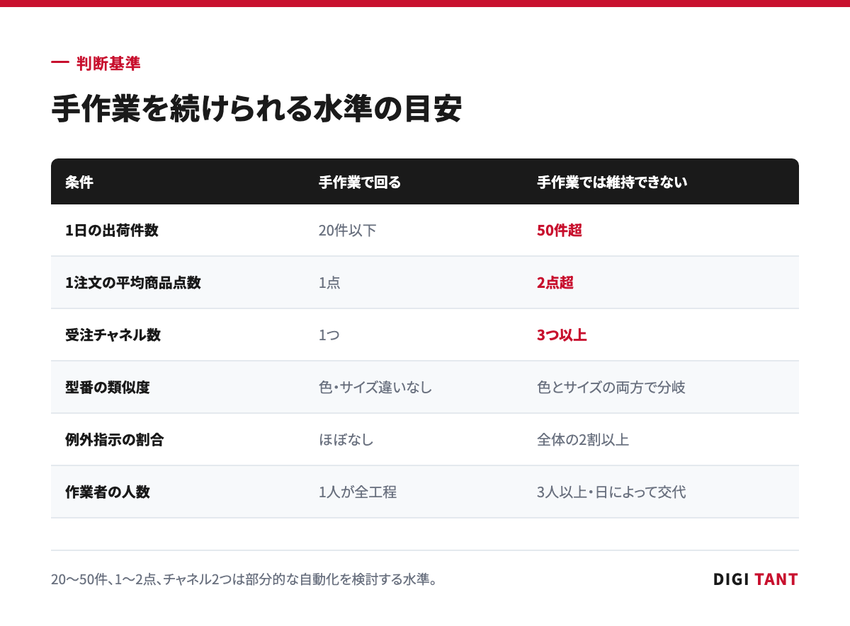 件数だけでなく、型番の似かたや例外指示の頻度でも限界は早まる