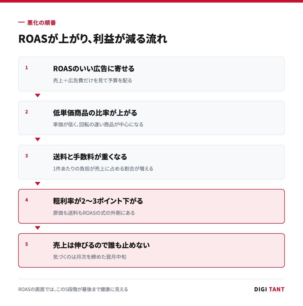 ROASだけを見たときに利益が落ちていく5段階