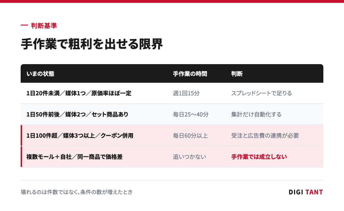 件数・媒体数・条件別に見た手作業の限界