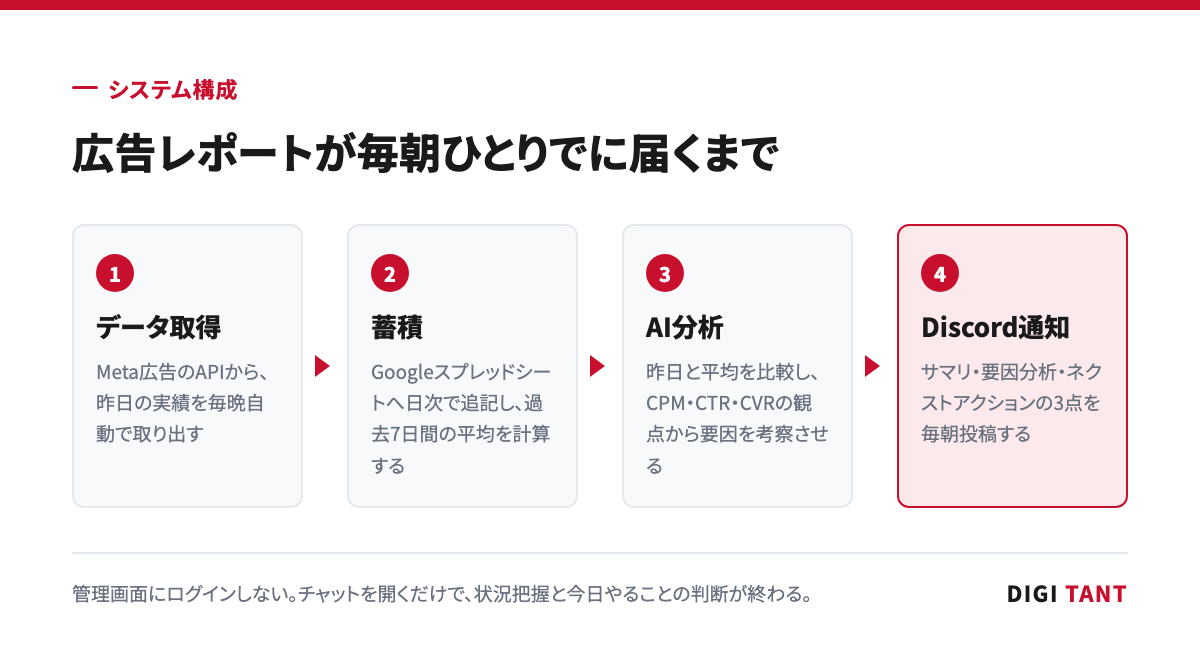 広告データの取得から日報の通知までを自動化した流れ