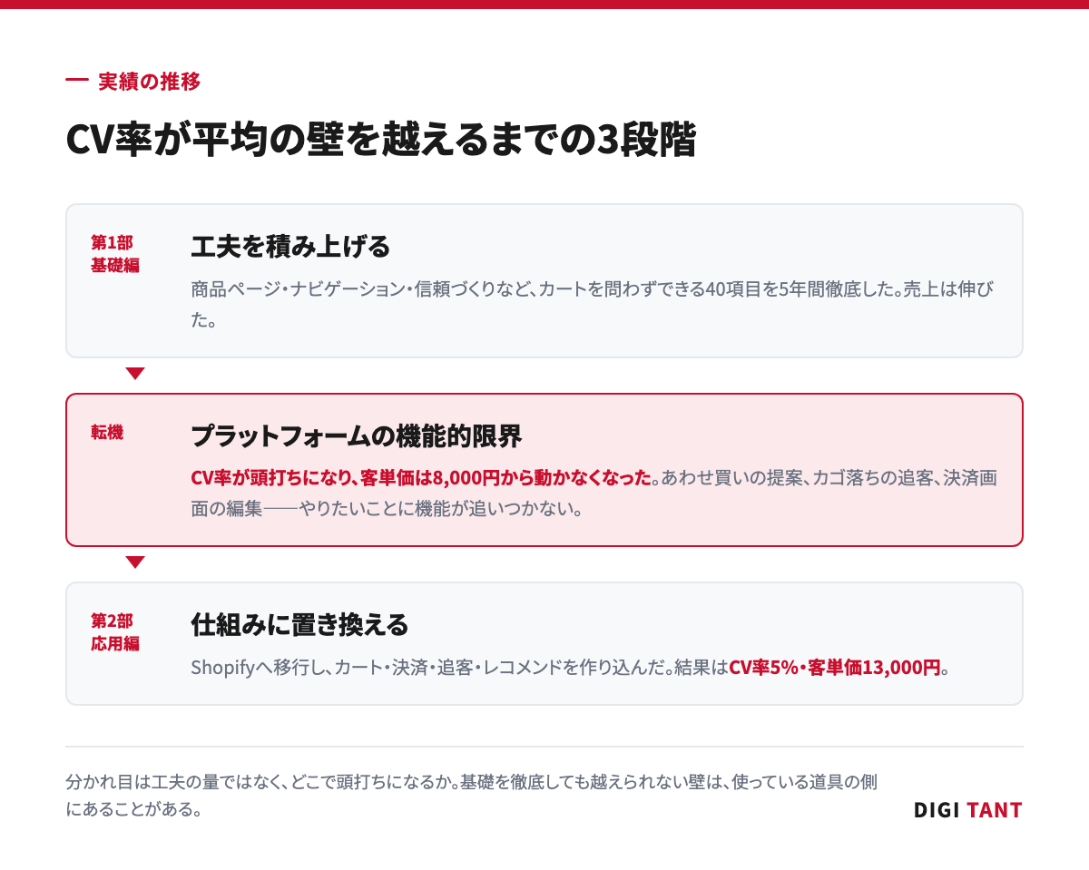 CV率1〜2%から5%に届くまでの3段階と、途中でぶつかった壁