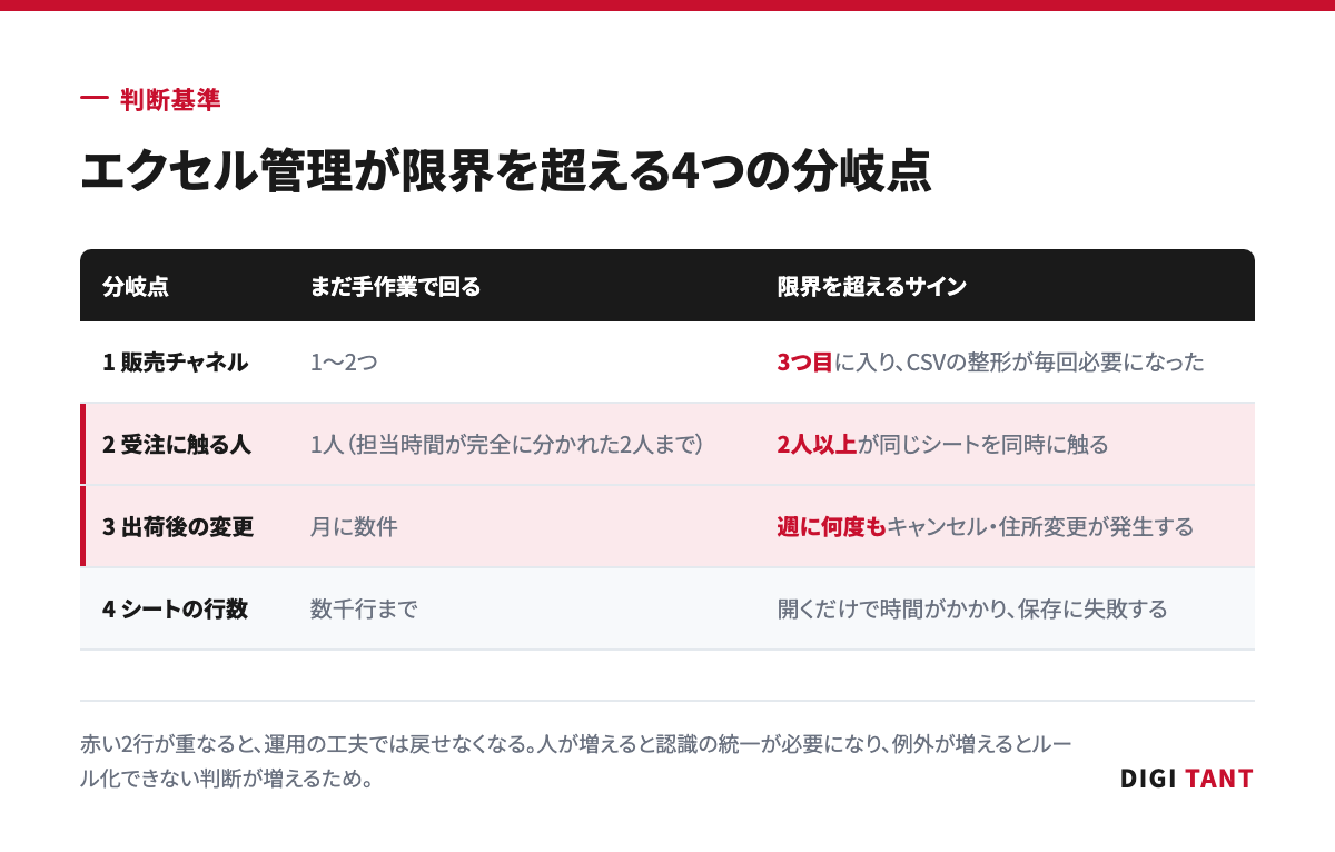 エクセル管理が限界を超える4つの分岐点と、手作業で回る範囲の目安