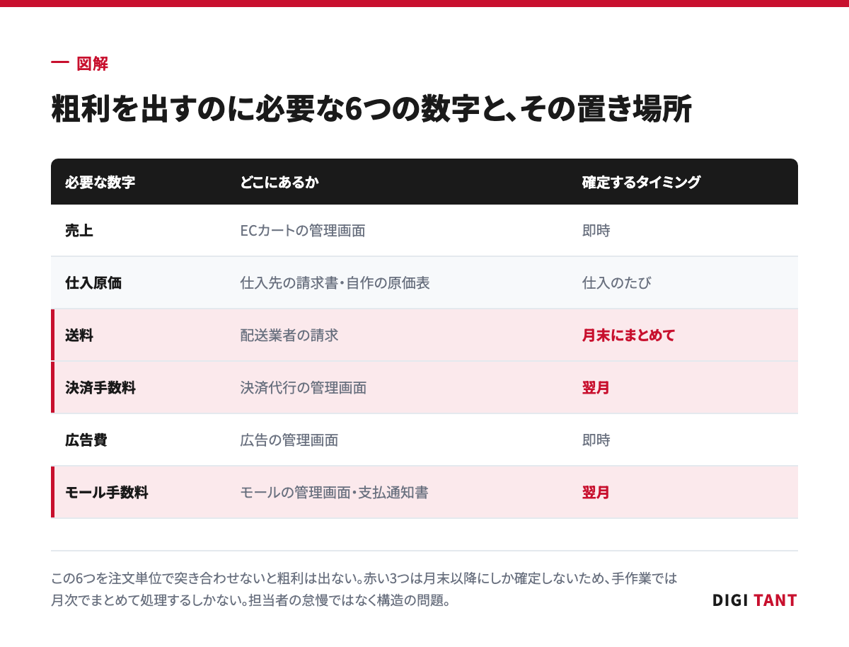 粗利の計算に必要な6つの数字と、それぞれが確定するタイミング
