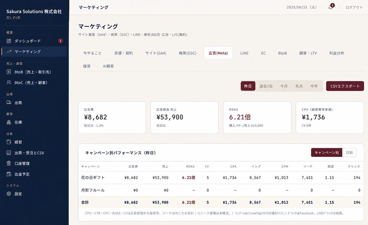Meta広告の成果を表示する画面